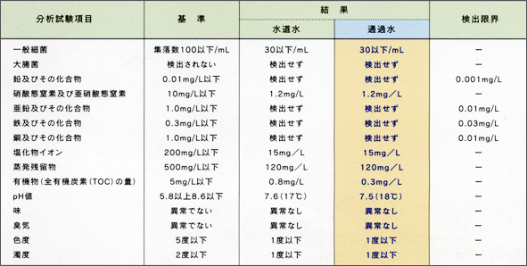 通過水の水道法水質基準試験結果(厚生労働省令第101号の水質測定)